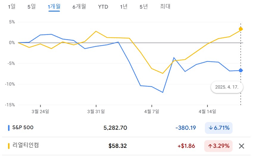 S&P500 vs 리얼티 인컴