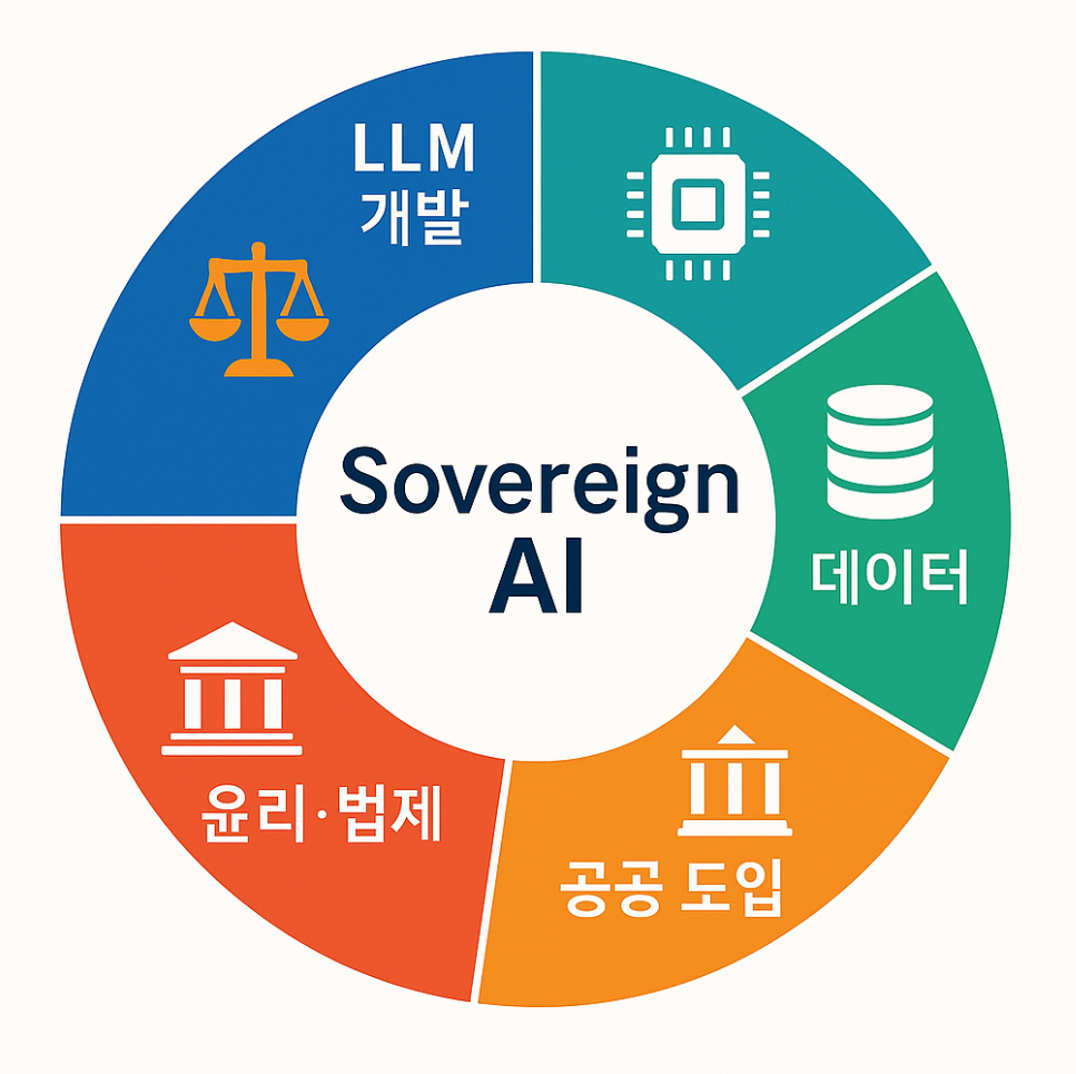 한국의 Sovereign AI 전략